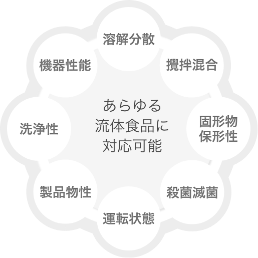 溶解分散、攪拌混合、固形物保形性、殺菌滅菌、運転状態、製品物性、洗浄性、機器性能などあらゆる流体食品に対応可能です