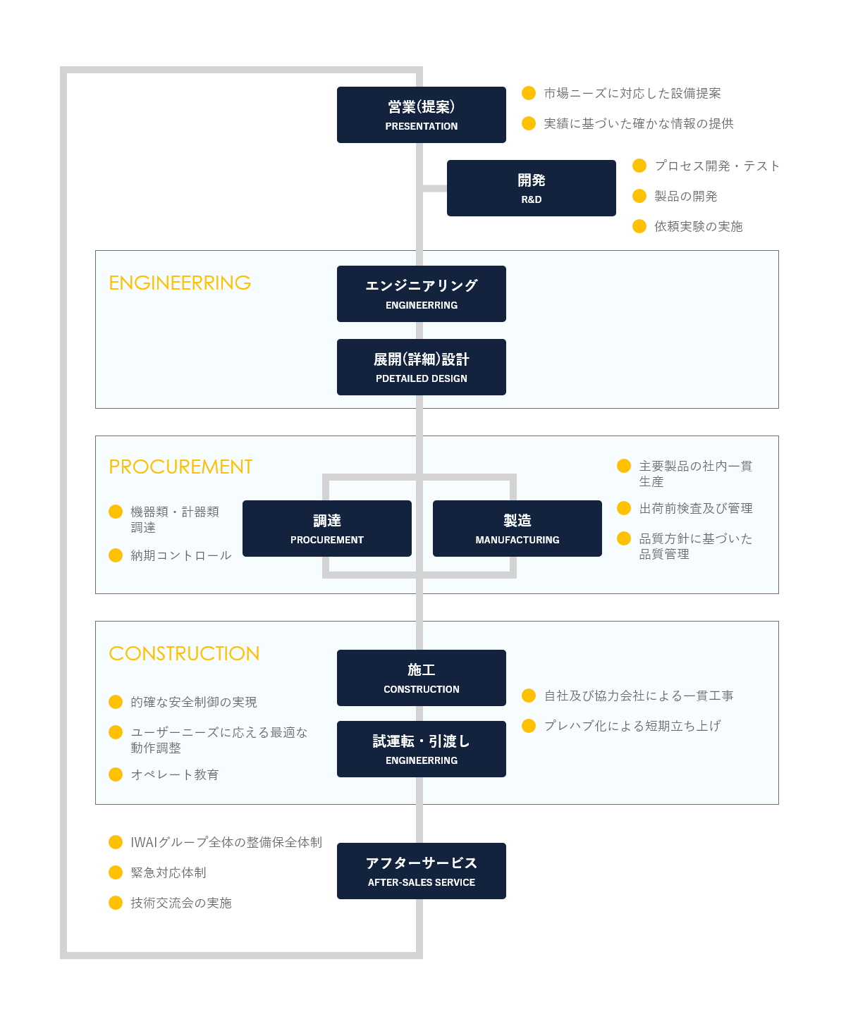 IWAIのプラントエンジニアリングの図